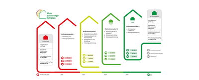 Symbolbild für den Sanierungsfahrplan